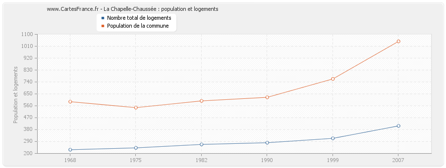 La Chapelle-Chaussée : population et logements